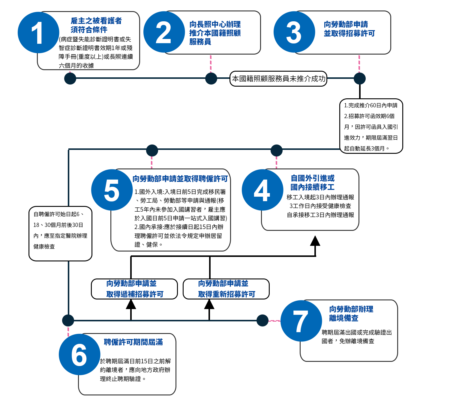 看護工申請流程
